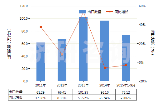 2011-2015年9月中國液壓往復(fù)式柱塞泵(HS84135031)出口量及增速統(tǒng)計(jì)
